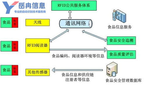 RFID技術驅動食品供應鏈數字化管理解決方案