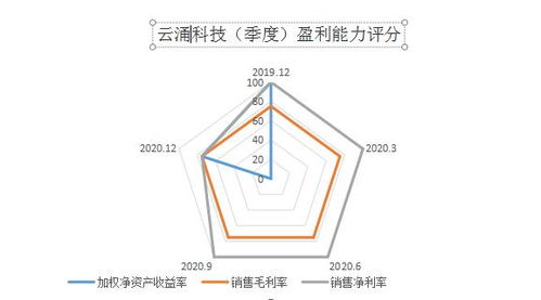 云涌科技SGI指數達72分，但銷售凈利潤與毛利率雙雙下降